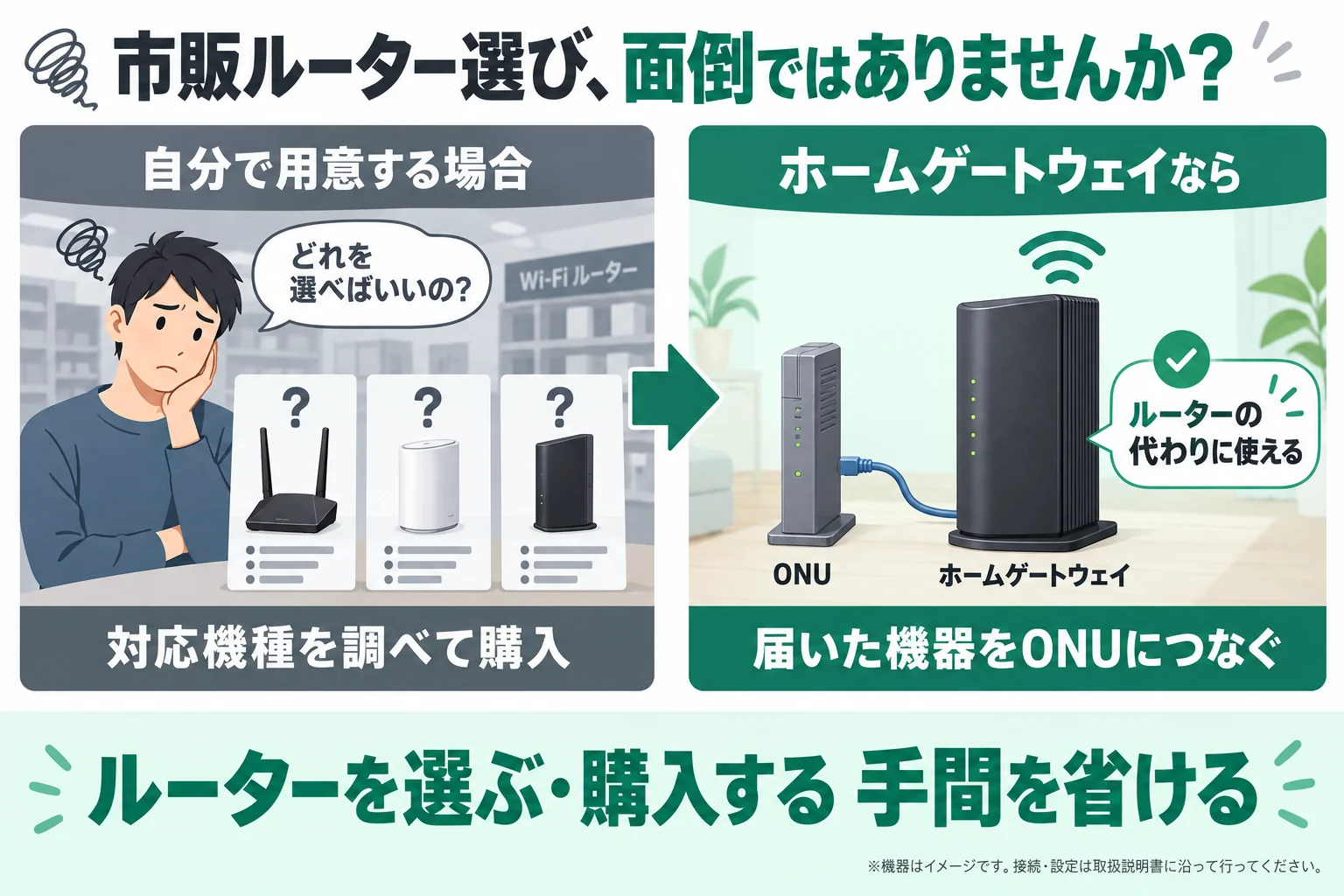 市販ルーター選びが面倒な方へ。対応機種を比較して購入する代わりに、届いたホームゲートウェイをONUにつないで使えます。ホームゲートウェイがルーターの代わりになるため、市販ルーターを選ぶ・購入する手間を省けます。